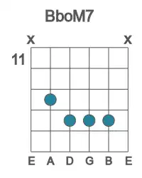 Guitar voicing #0 of the Bb oM7 chord